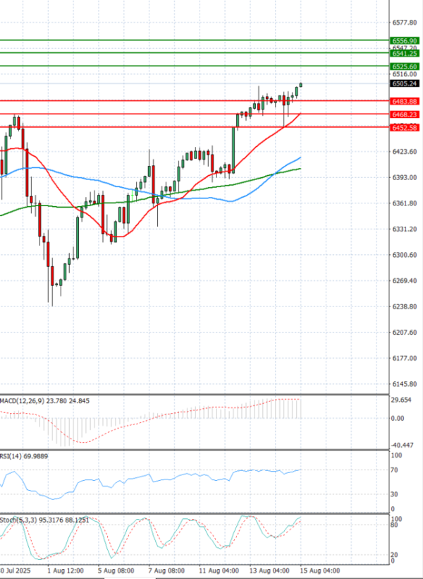 USA500 Analysis Technical analysis 15/08/2025