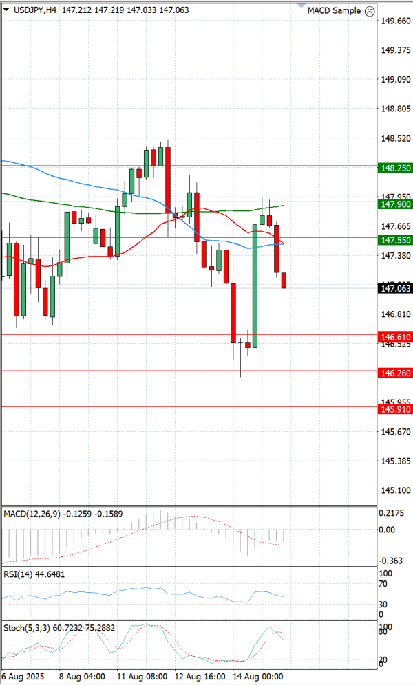 Dollar - Japanese Yen Analysis Analysis Technical analysis 15/08/2025