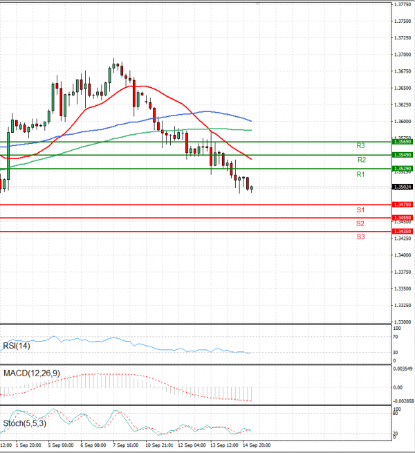 Dollar - Canadian Dollar Analysis Technical analysis 15/09/2023