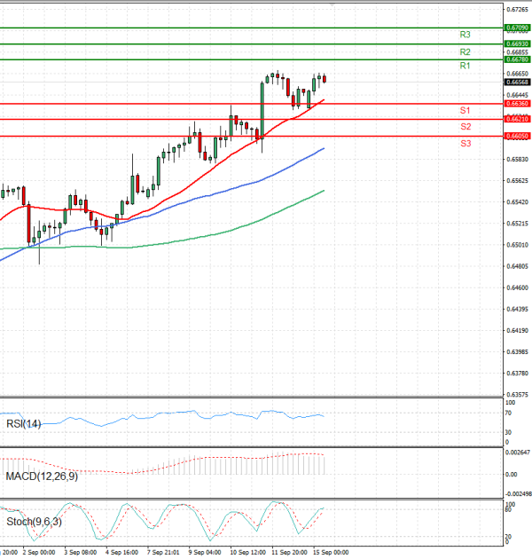 Australian Dollar - Dollar Analysis Technical analysis 15/09/2025