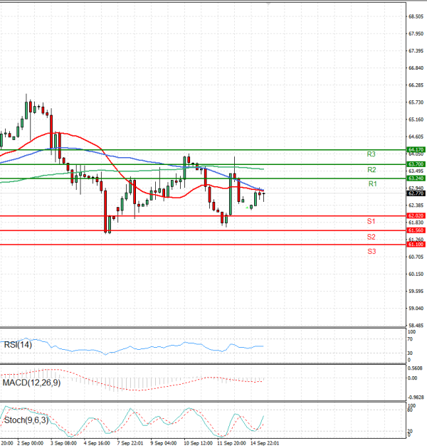 Crude Oil Analysis Technical analysis 15/09/2025