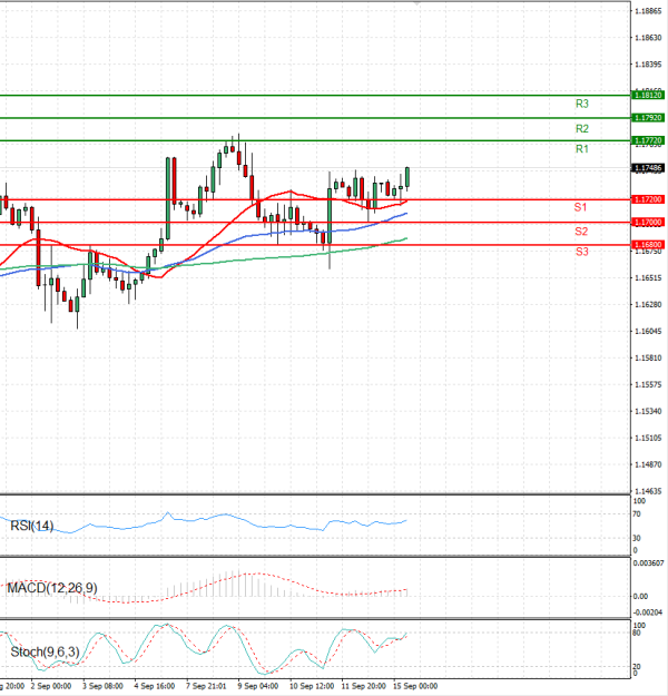 Euro - Dollar Analysis Technical analysis 15/09/2025