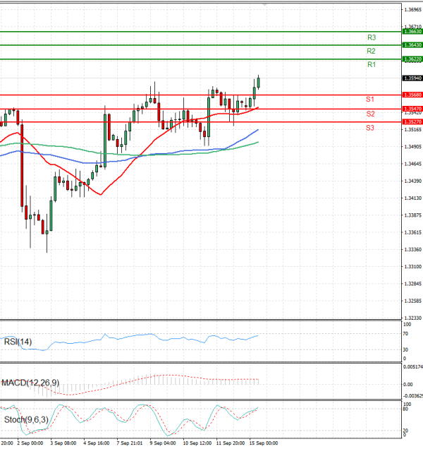 Pound - US Dollar Analysis Technical analysis 15/09/2025