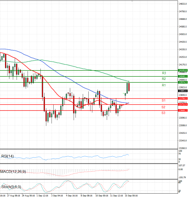 Ger 40 Index Analysis Technical analysis 15/09/2025
