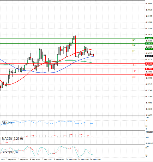 Dollar - Canadian Dollar Analysis Technical analysis 15/09/2025