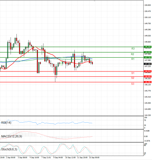 Dollar - Japanese Yen Analysis Analysis Technical analysis 15/09/2025