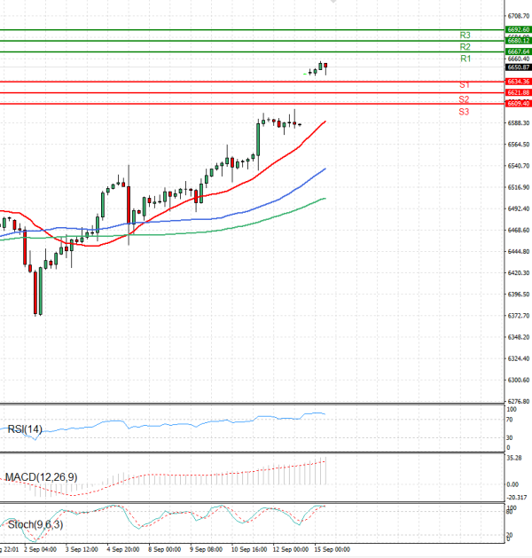 USA500 Analysis Technical analysis 15/09/2025