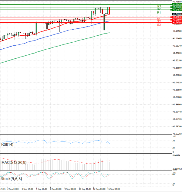 Dollar - Turkish Lira Analysis Technical analysis 15/09/2025