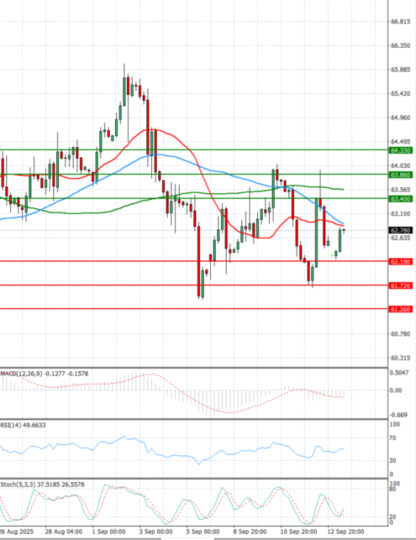 Crude Oil Analysis Technical analysis 15/09/2025