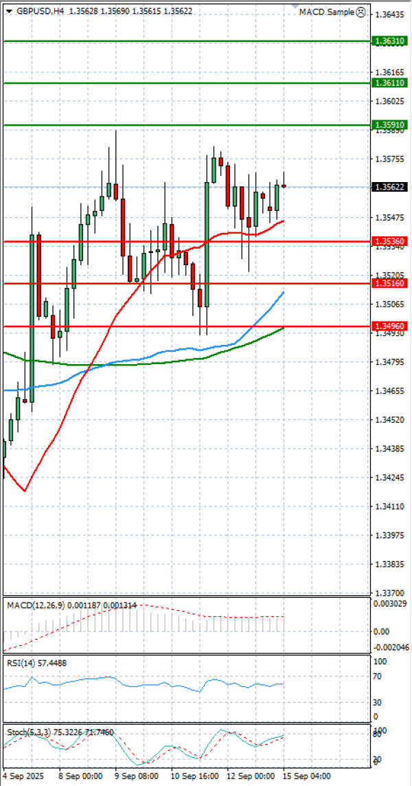 Pound - US Dollar Analysis Technical analysis 15/09/2025