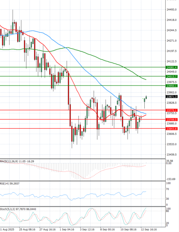 Ger 40 Index Analysis Technical analysis 15/09/2025