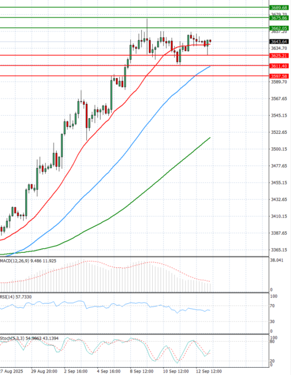 Gold - Usd Dollar Analysis Technical analysis 15/09/2025