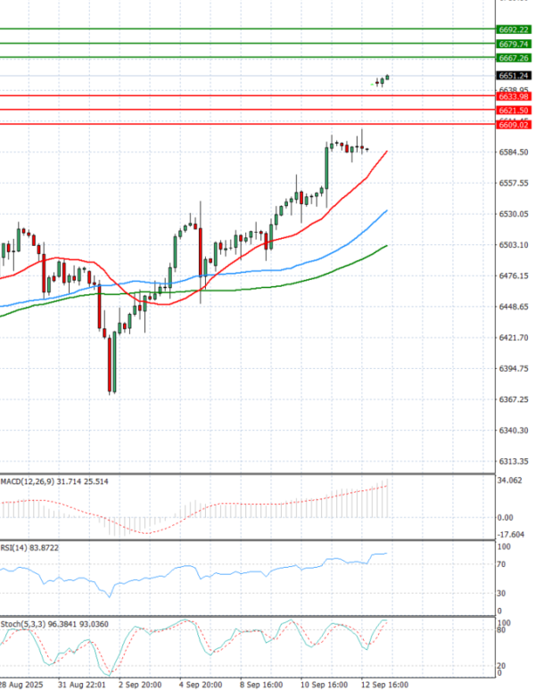 USA500 Analysis Technical analysis 15/09/2025