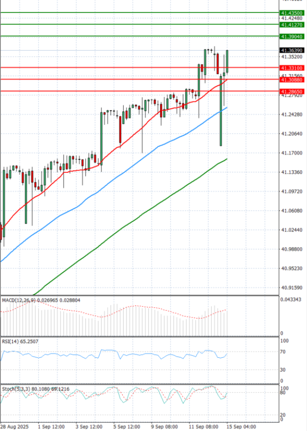 Dollar - Turkish Lira Analysis Technical analysis 15/09/2025