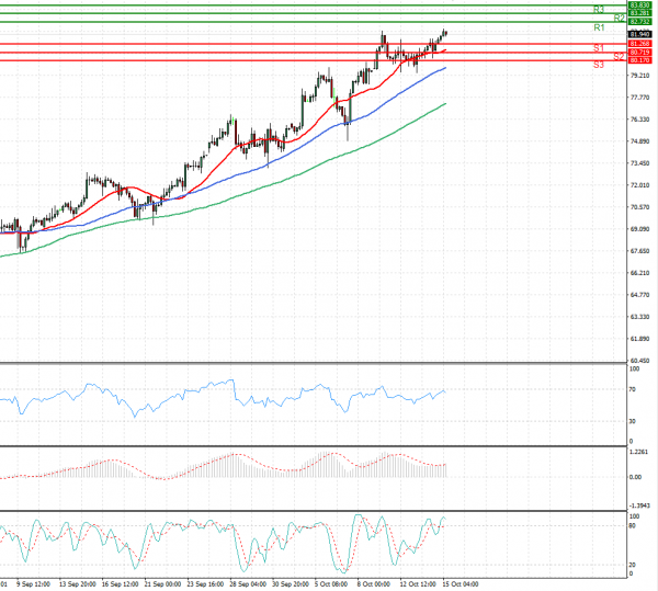 Crude Oil Analysis Technical analysis 15/10/2021