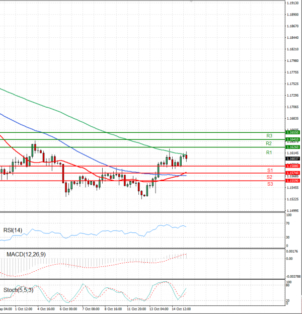 Euro - Dollar Analysis Technical analysis 15/10/2021