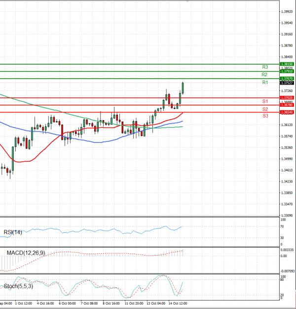 Pound - US Dollar Analysis Technical analysis 15/10/2021