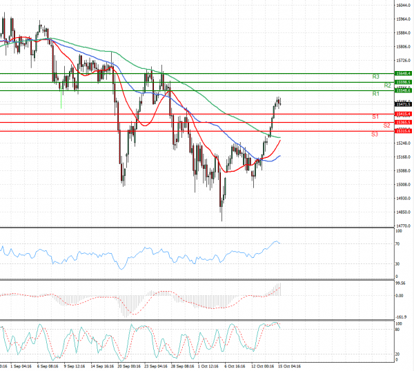 Ger 40 Index Analysis Technical analysis 15/10/2021