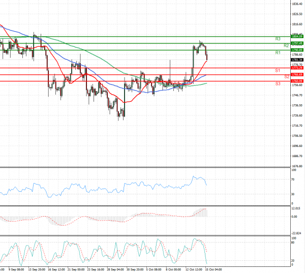 Gold - Usd Dollar Analysis Technical analysis 15/10/2021