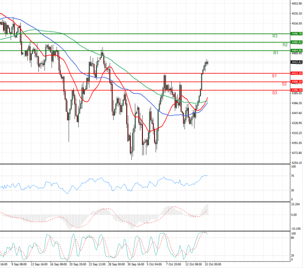 USA500 Analysis Technical analysis 15/10/2021