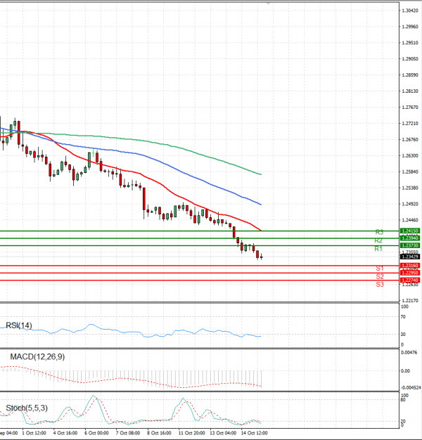 Dollar - Canadian Dollar Analysis Technical analysis 15/10/2021