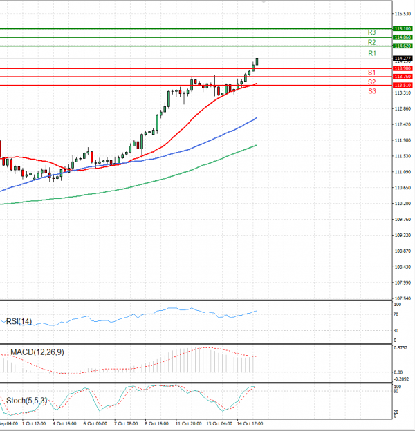 Dollar - Japanese Yen Analysis Analysis Technical analysis 15/10/2021