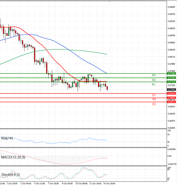 Australian Dollar - Dollar Analysis Technical analysis 15/10/2024