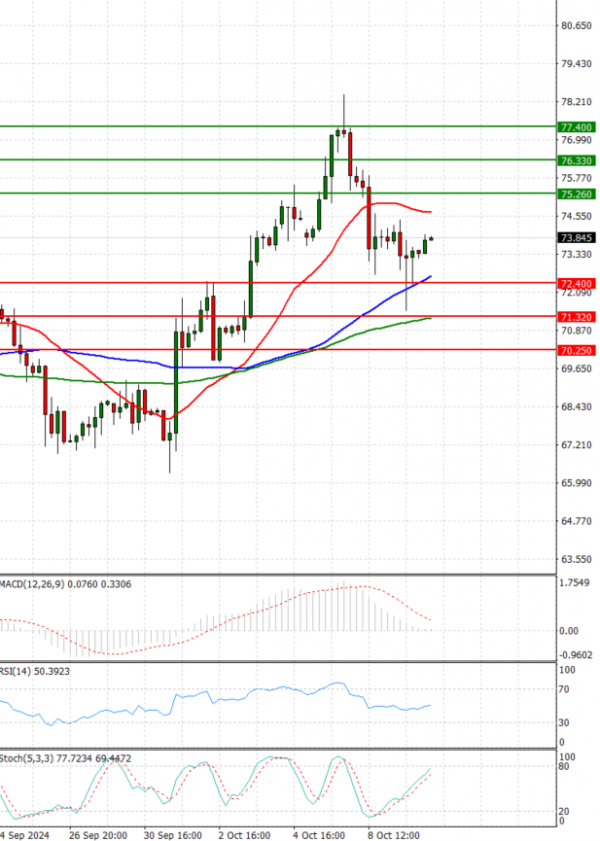 Crude Oil Analysis Technical analysis 15/10/2024