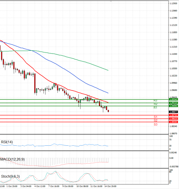 Euro - Dollar Analysis Technical analysis 15/10/2024