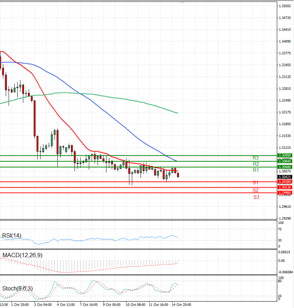 Pound - US Dollar Analysis Technical analysis 15/10/2024