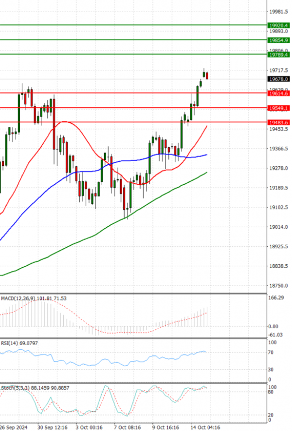 Ger 40 Index Analysis Technical analysis 15/10/2024