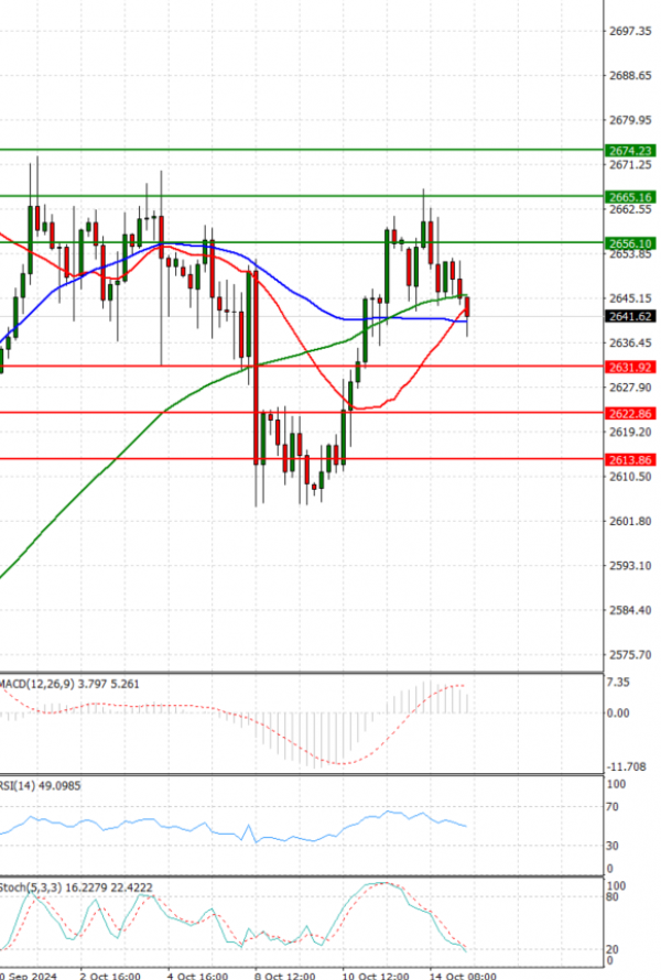 Gold - Usd Dollar Analysis Technical analysis 15/10/2024