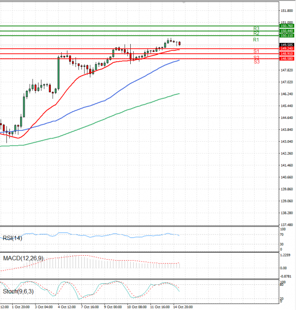 Dollar - Japanese Yen Analysis Analysis Technical analysis 15/10/2024