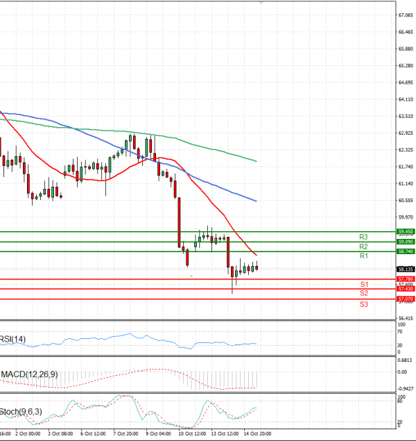 Crude Oil Analysis Technical analysis 15/10/2025