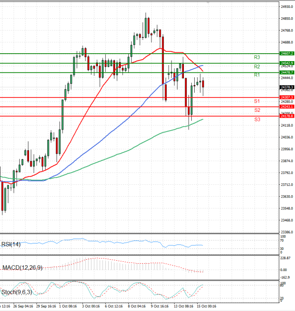 Ger 40 Index Analysis Technical analysis 15/10/2025