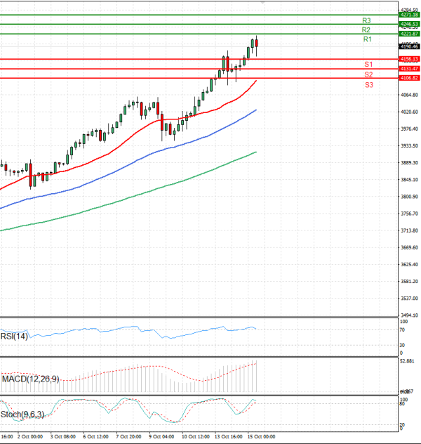 Gold - Usd Dollar Analysis Technical analysis 15/10/2025