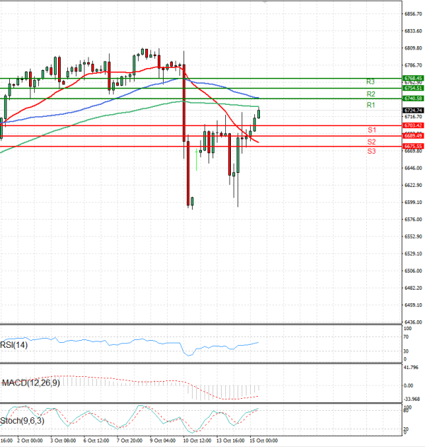 USA500 Analysis Technical analysis 15/10/2025