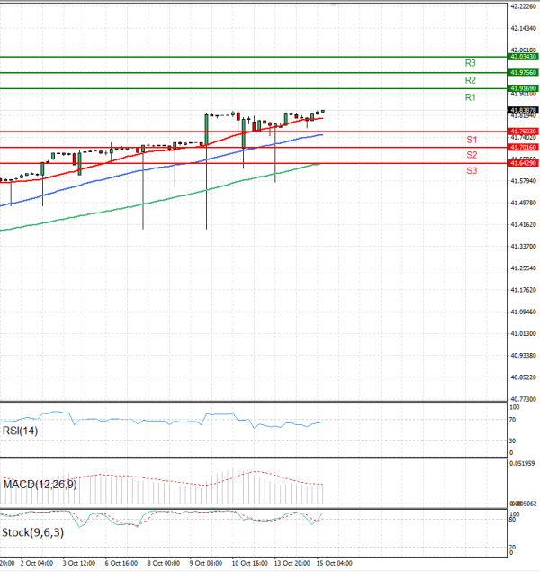 Dollar - Turkish Lira Analysis Technical analysis 15/10/2025