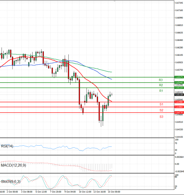 Australian Dollar - Dollar Analysis Technical analysis 15/10/2025