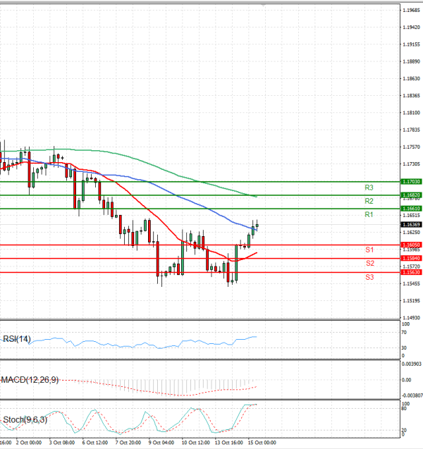 Euro - Dollar Analysis Technical analysis 15/10/2025
