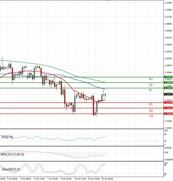 Pound - US Dollar Analysis Technical analysis 15/10/2025