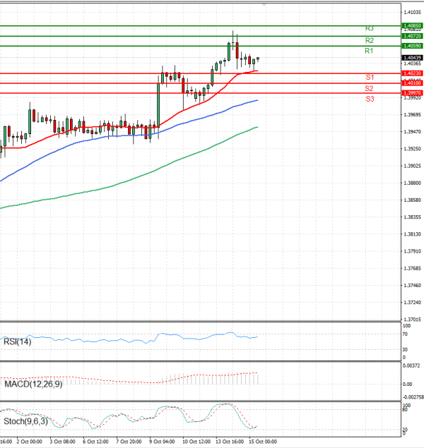 Dollar - Canadian Dollar Analysis Technical analysis 15/10/2025