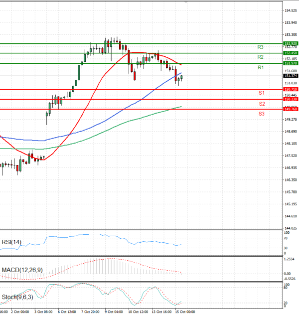 Dollar - Japanese Yen Analysis Analysis Technical analysis 15/10/2025