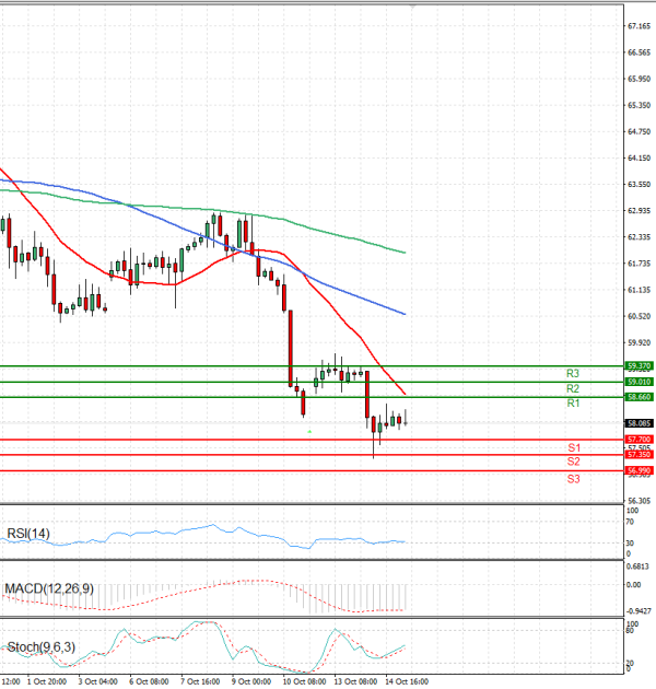 Crude Oil Analysis Technical analysis 15/10/2025