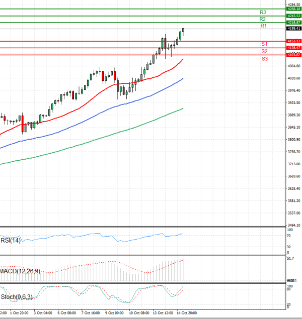 Gold - Usd Dollar Analysis Technical analysis 15/10/2025