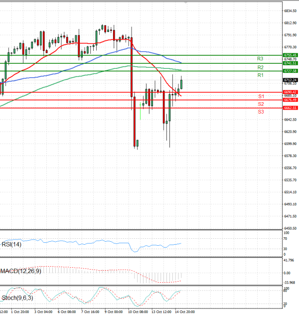 USA500 Analysis Technical analysis 15/10/2025