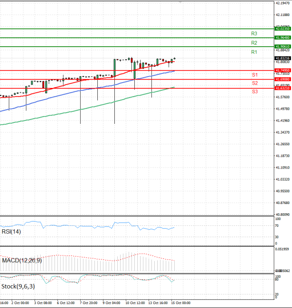 Dollar - Turkish Lira Analysis Technical analysis 15/10/2025