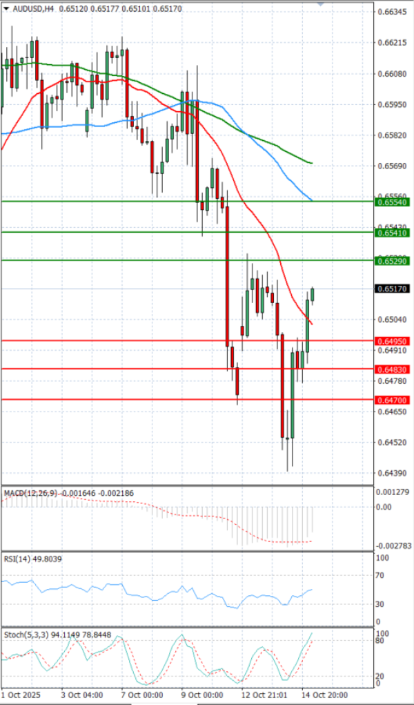 Australian Dollar - Dollar Analysis Technical analysis 15/10/2025