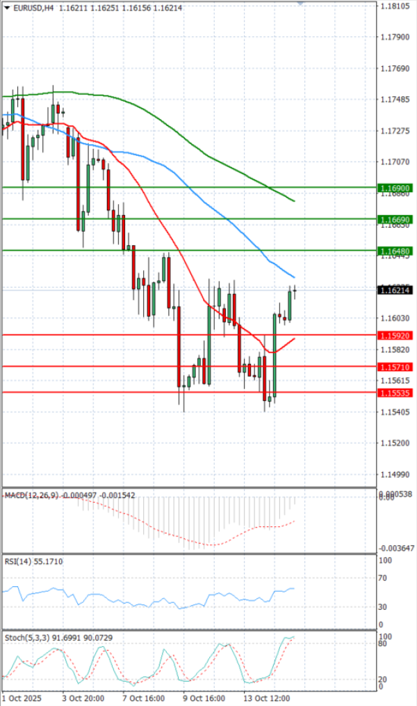 Euro - Dollar Analysis Technical analysis 15/10/2025