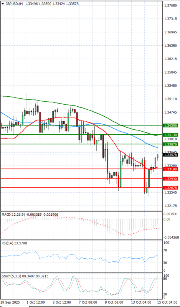Pound - US Dollar Analysis Technical analysis 15/10/2025